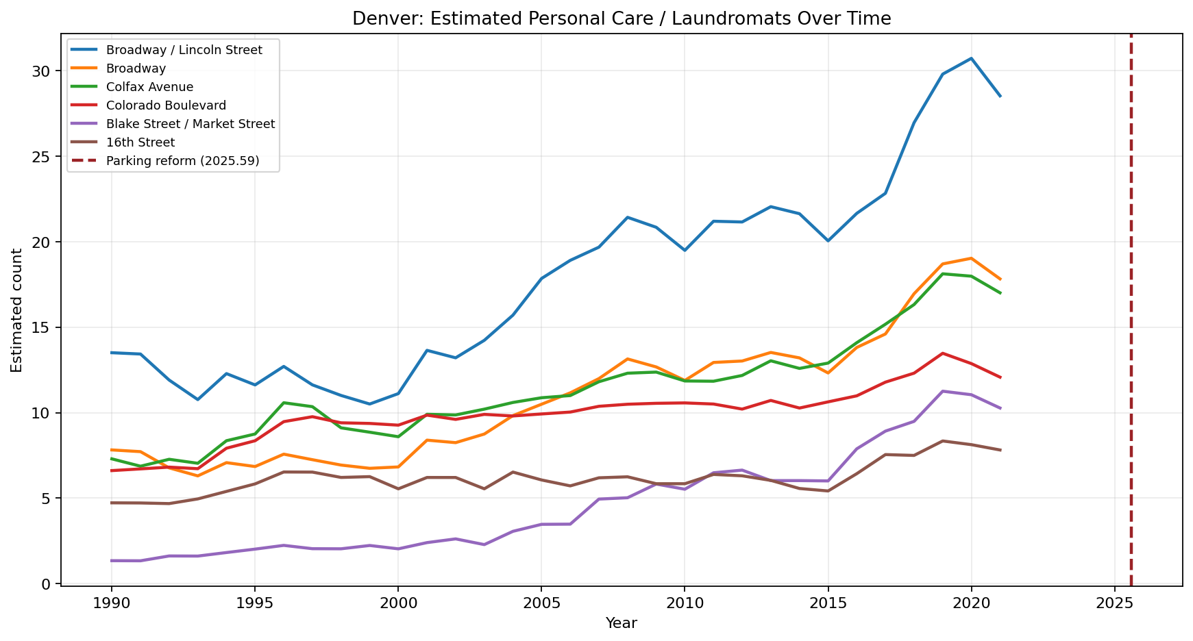 Denver Personal Care / Laundromats time series