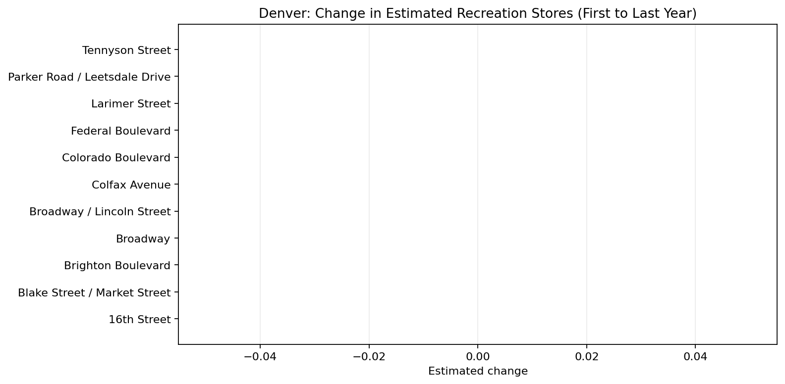 Denver Recreation delta bar chart