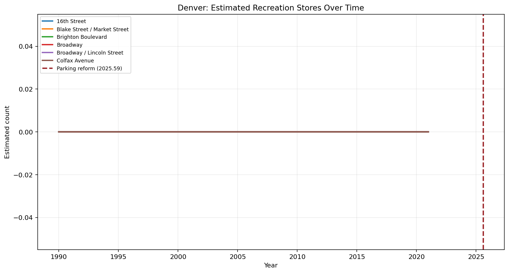 Denver Recreation time series