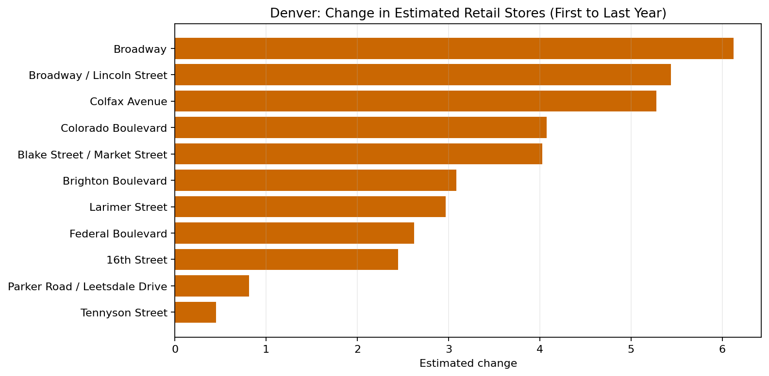 Denver Retail delta bar chart