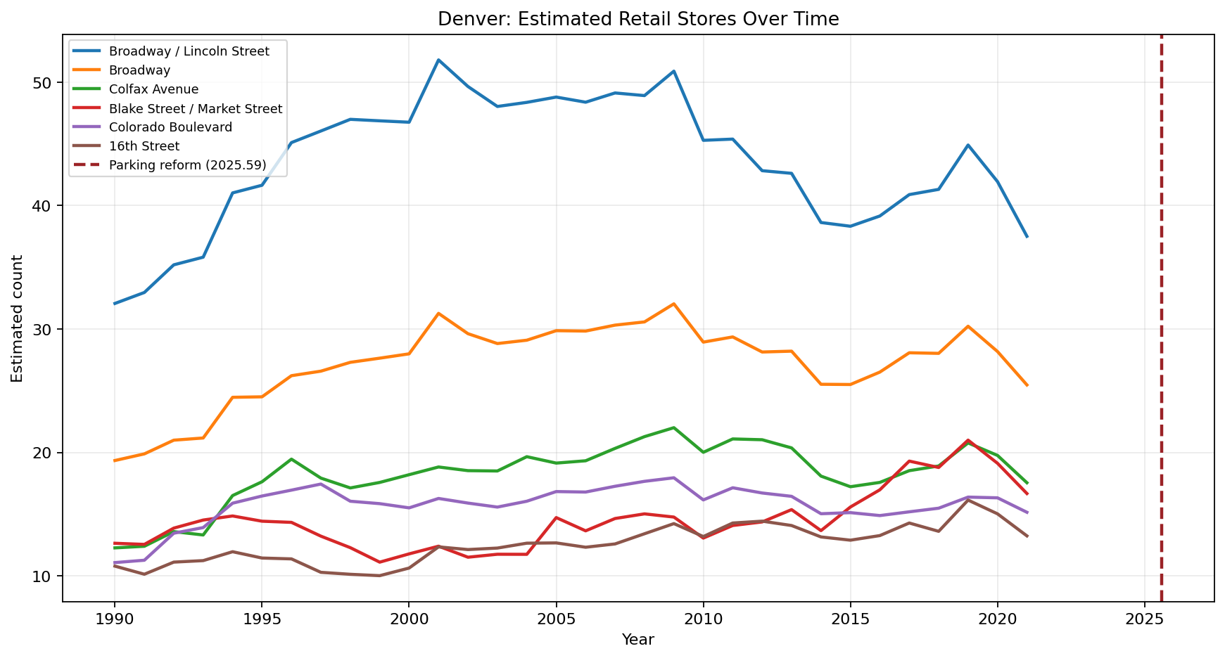Denver Retail time series