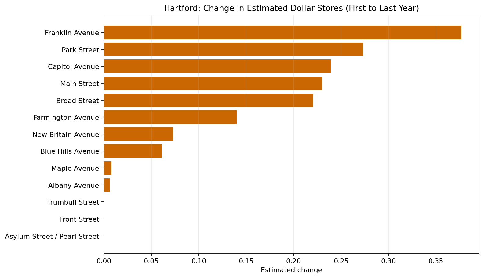 Hartford Dollar Stores delta bar chart