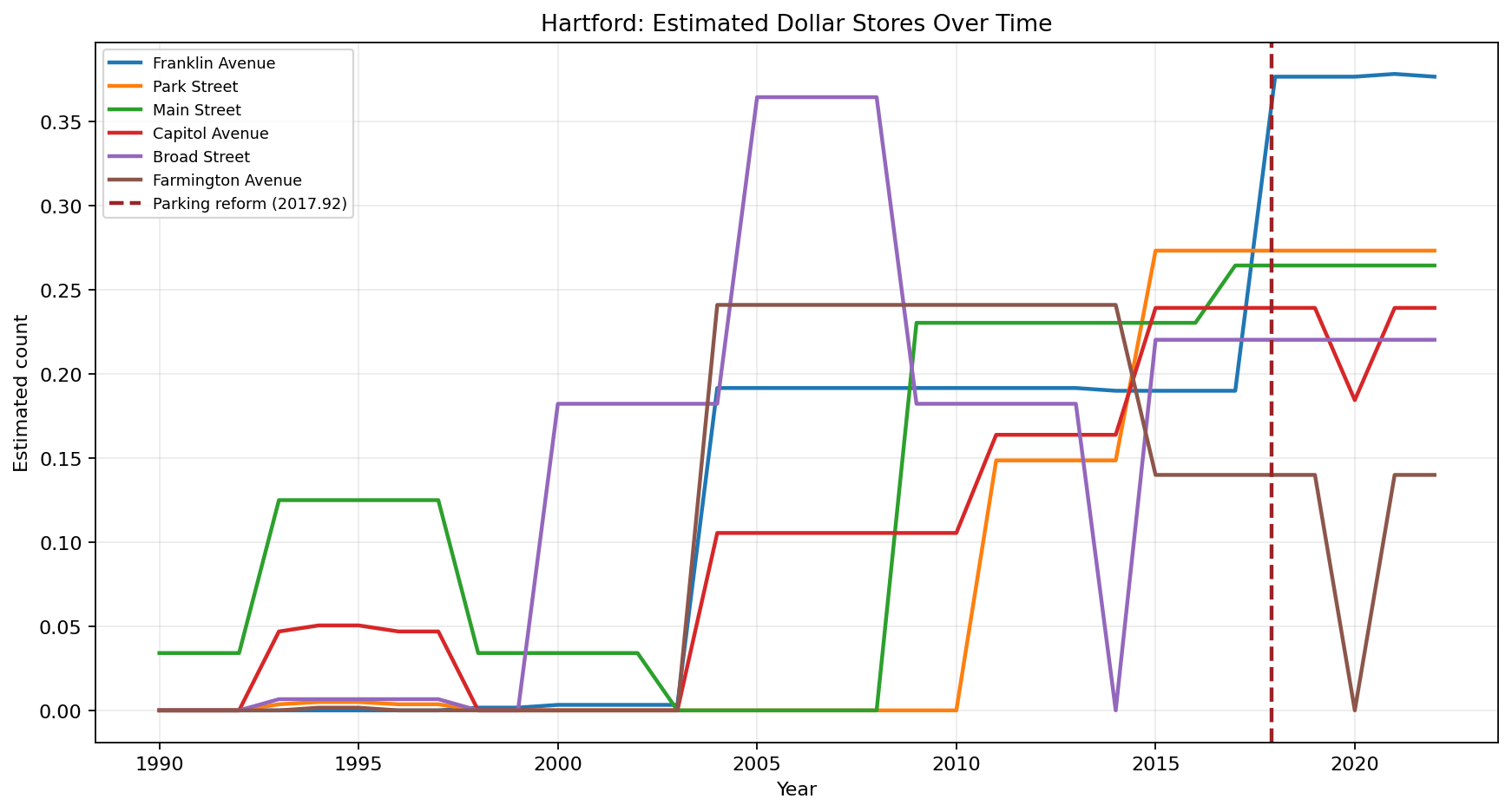 Hartford Dollar Stores time series
