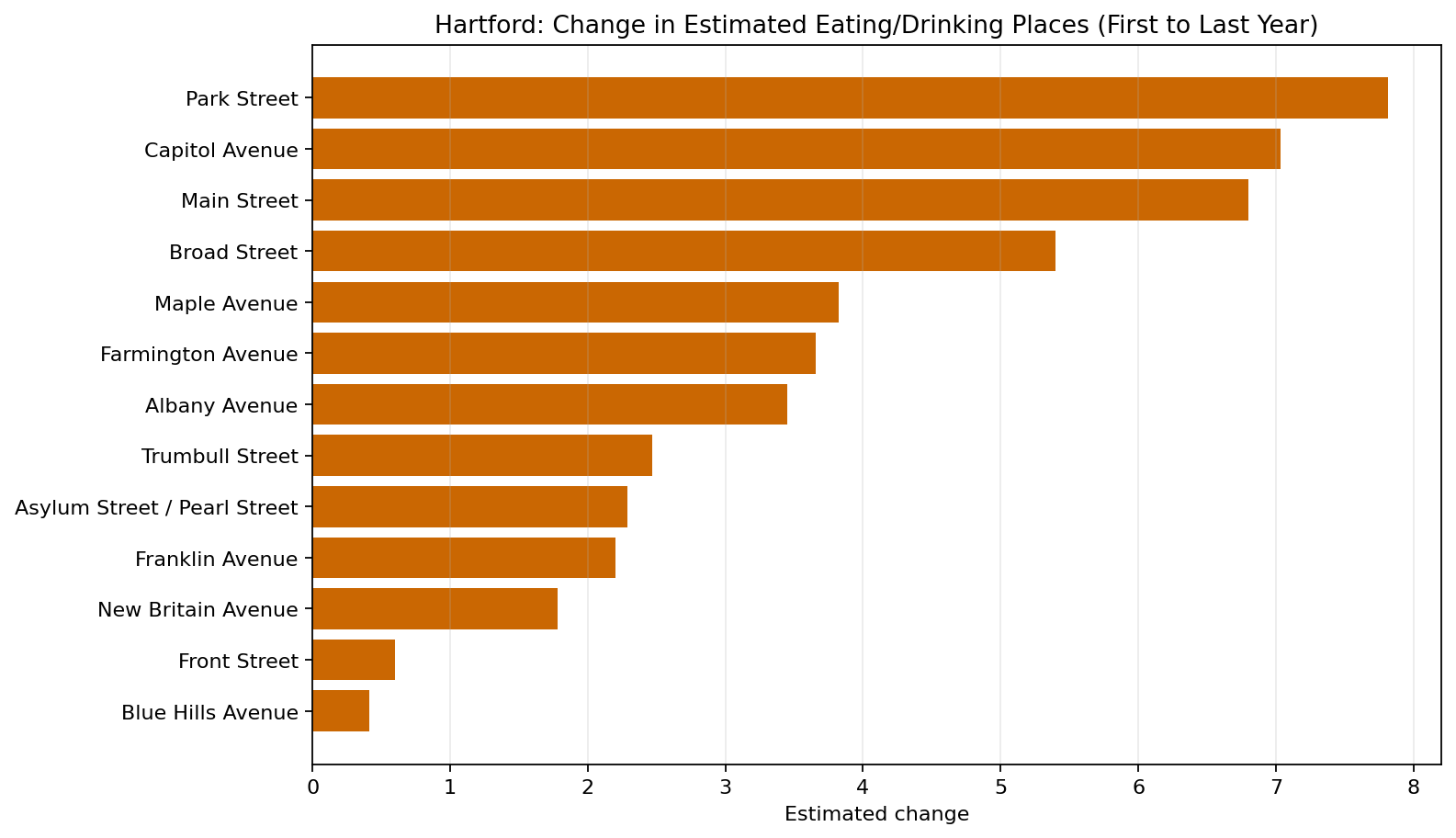 Hartford Eating / Drinking delta bar chart