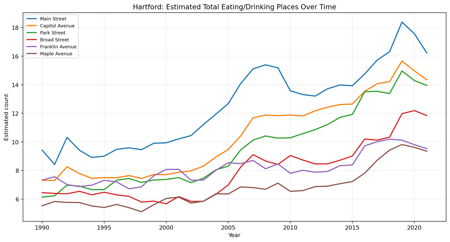 Hartford Eating / Drinking time series
