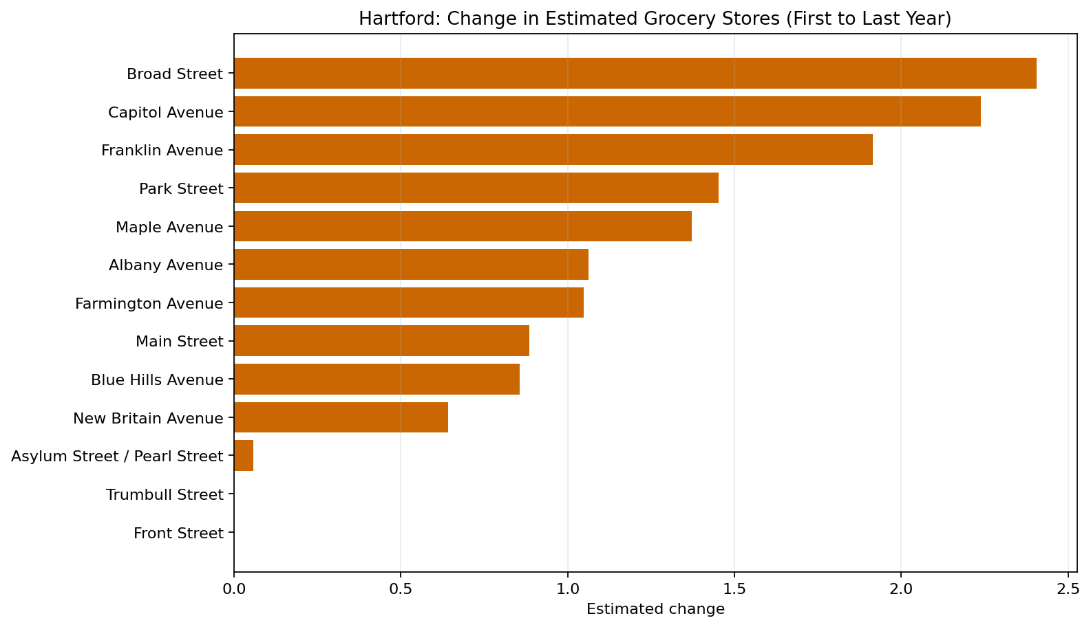 Hartford Grocery delta bar chart