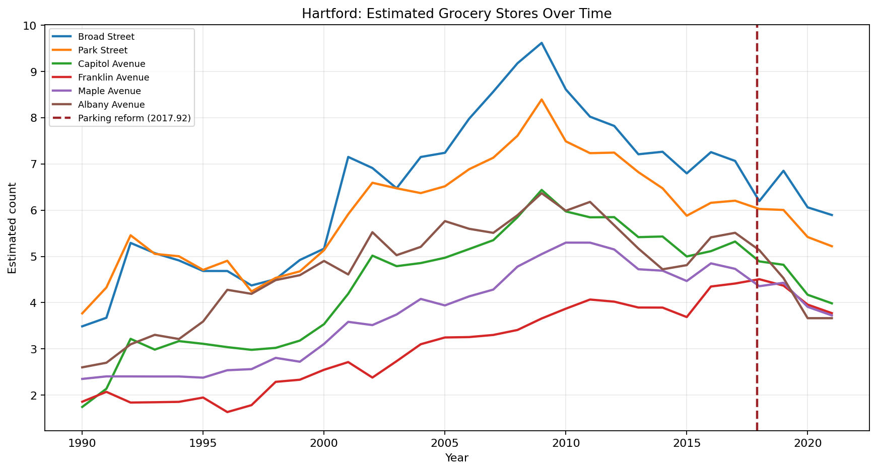 Hartford Grocery time series