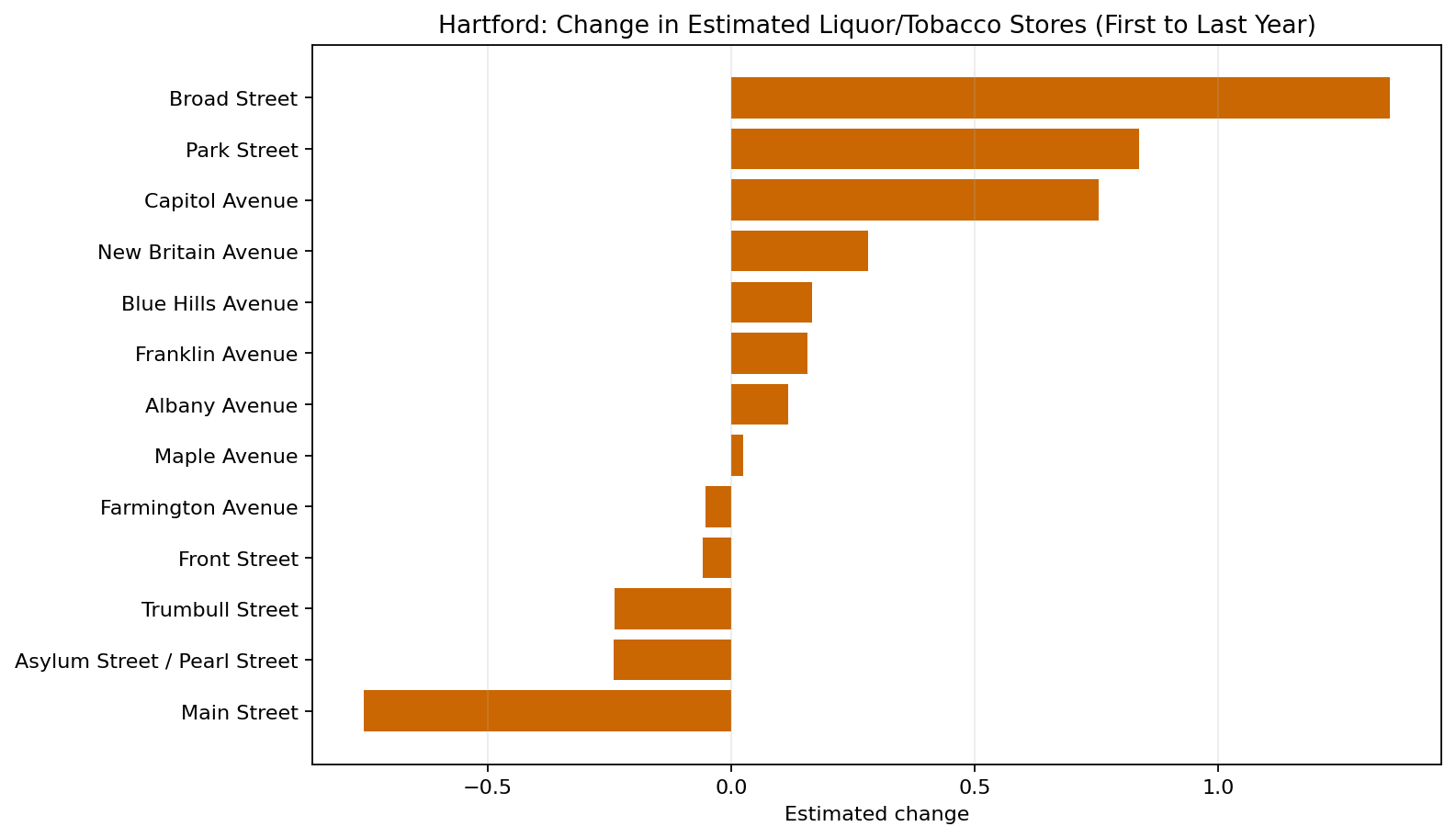 Hartford Liquor / Tobacco / Convenience delta bar chart