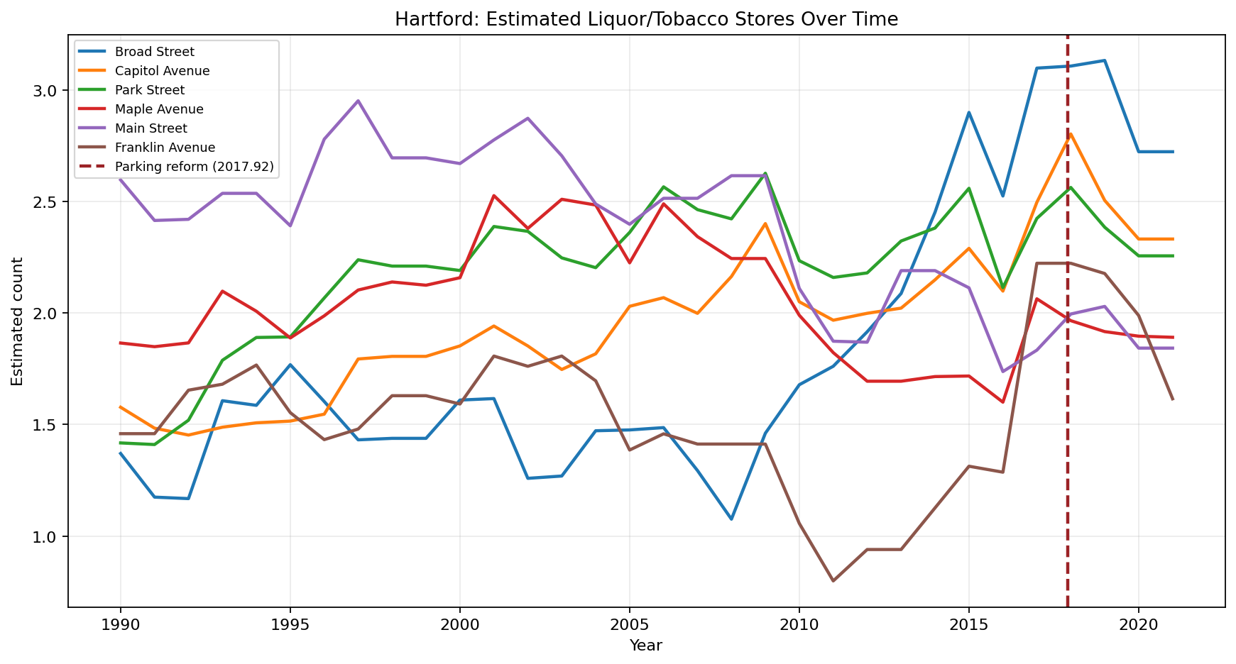 Hartford Liquor / Tobacco / Convenience time series