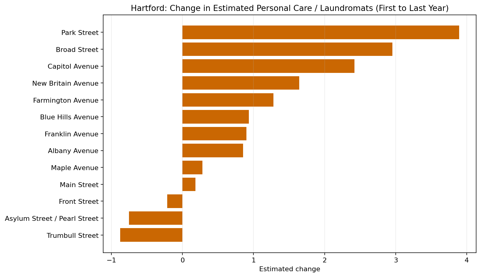 Hartford Personal Care / Laundromats delta bar chart