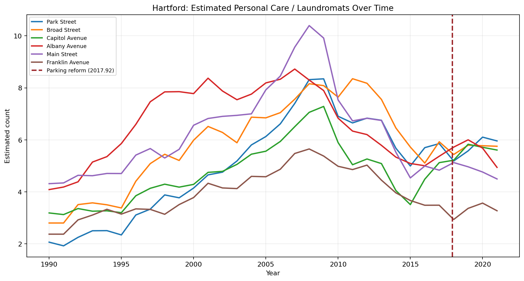 Hartford Personal Care / Laundromats time series