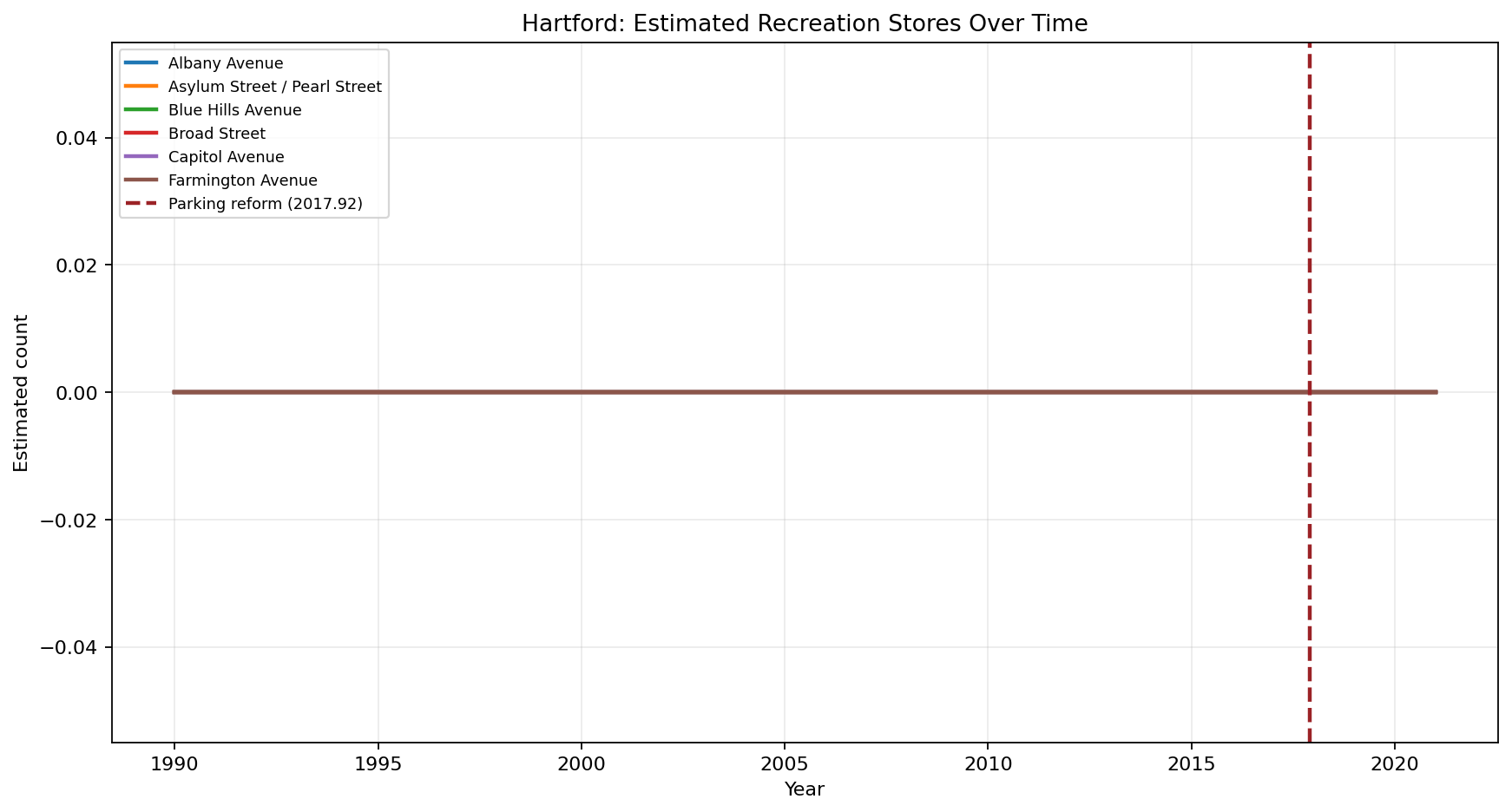 Hartford Recreation time series