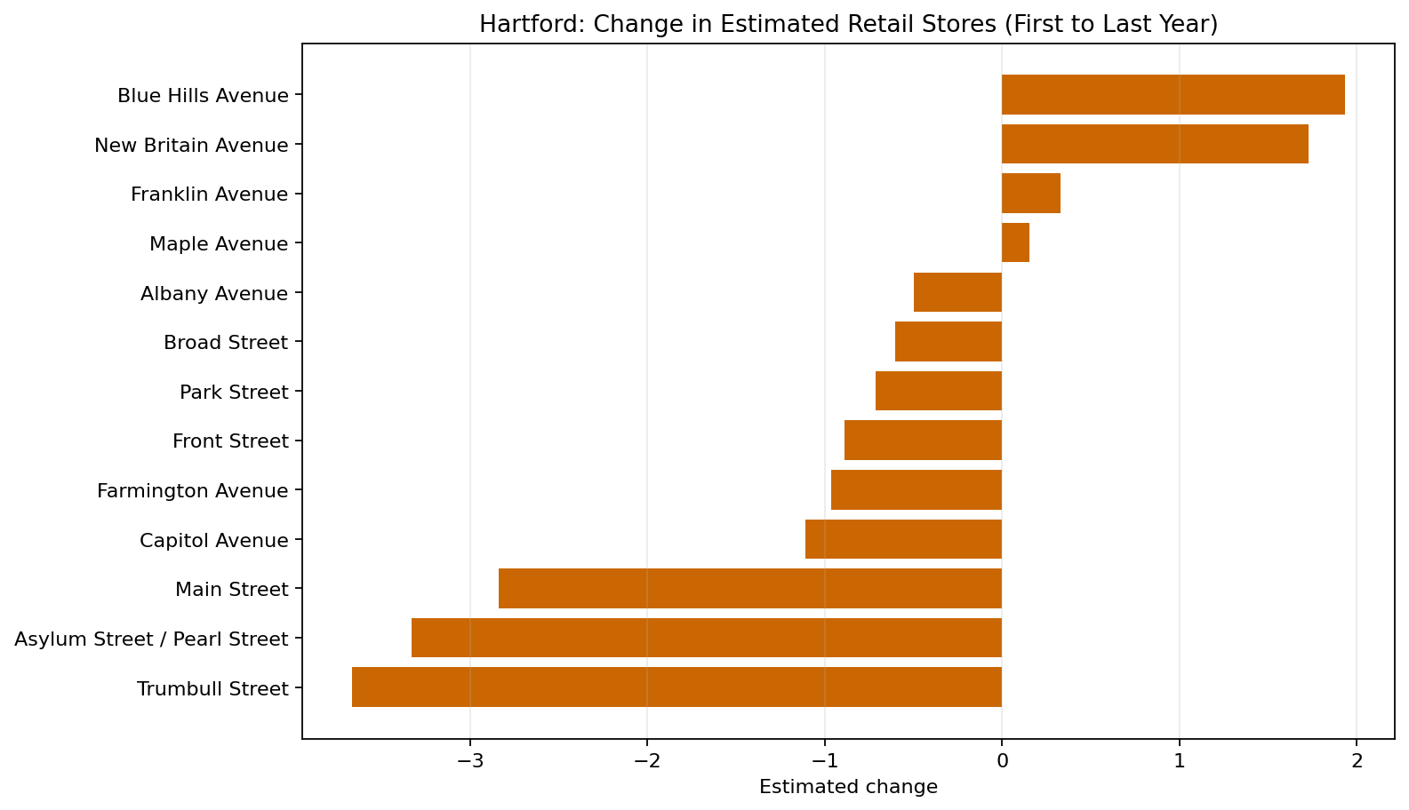 Hartford Retail delta bar chart