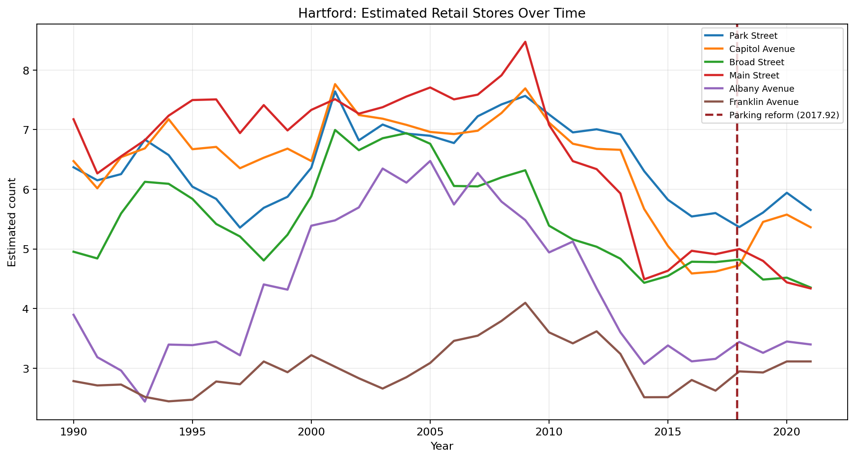 Hartford Retail time series