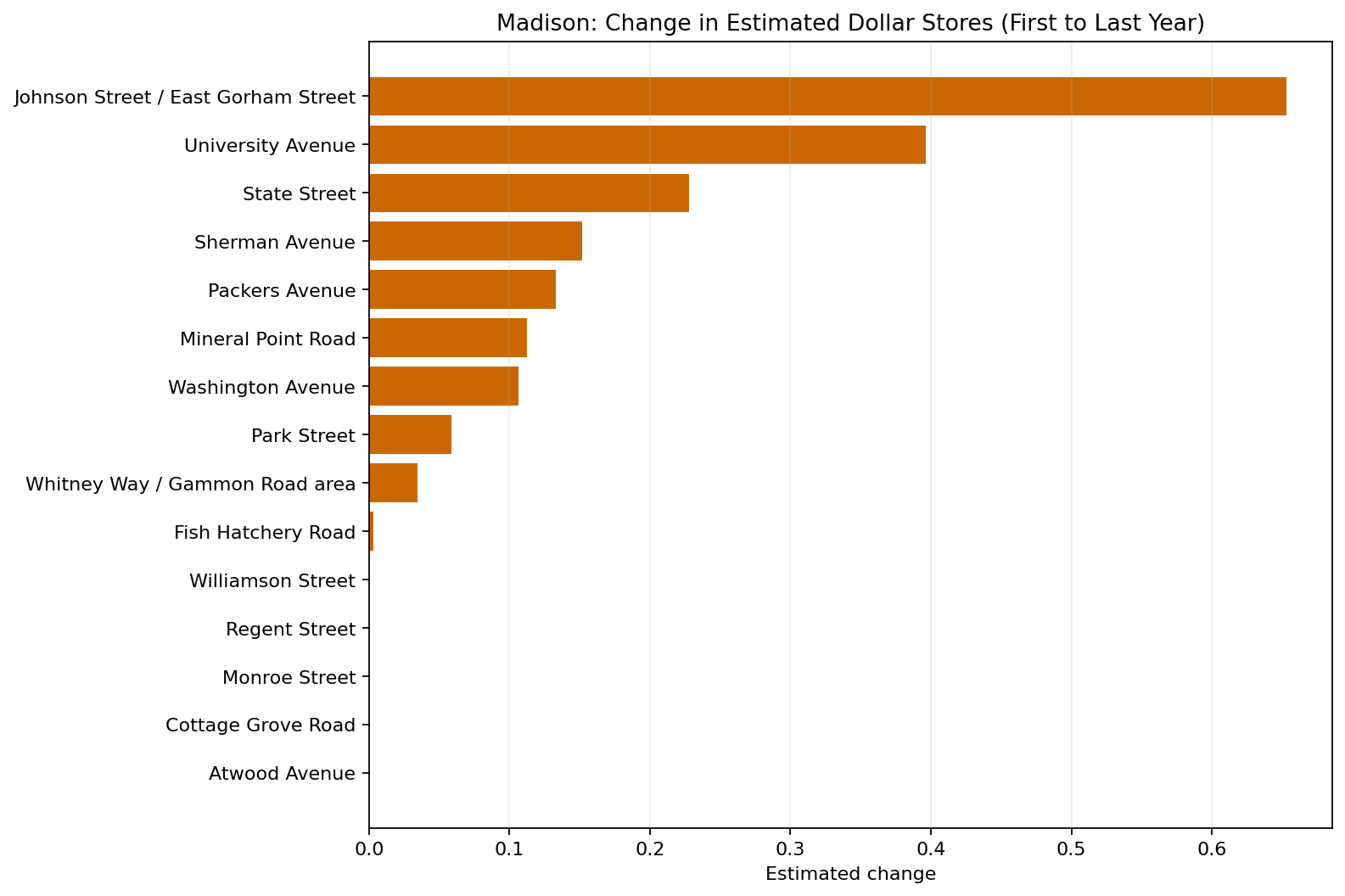 Madison Dollar Stores delta bar chart