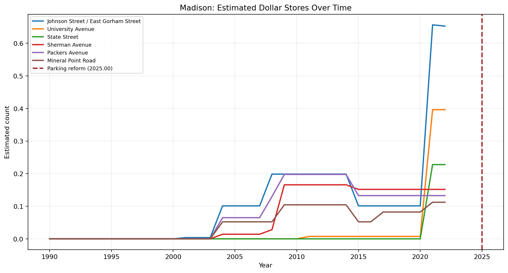 Madison Dollar Stores time series