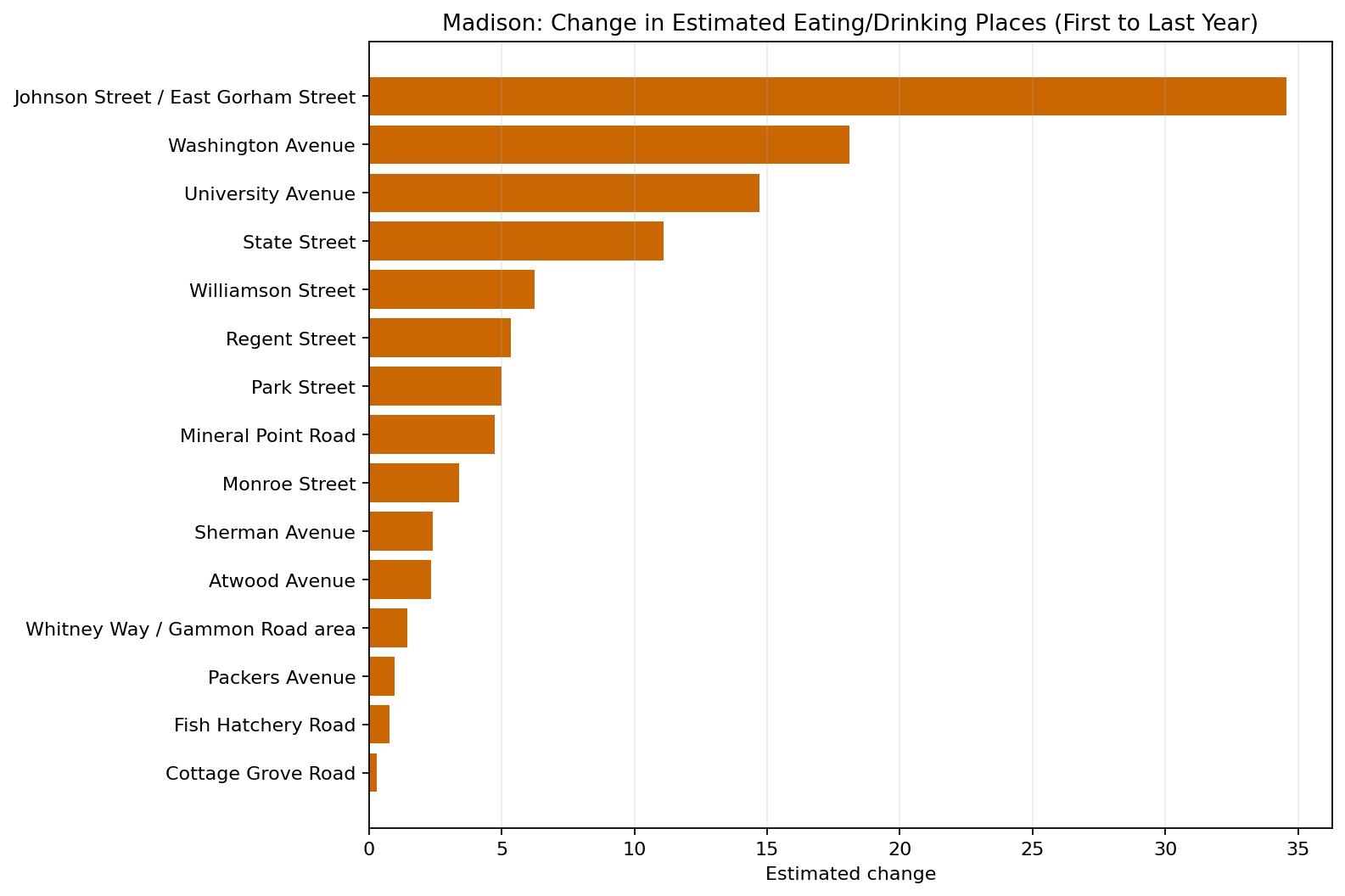 Madison Eating / Drinking delta bar chart