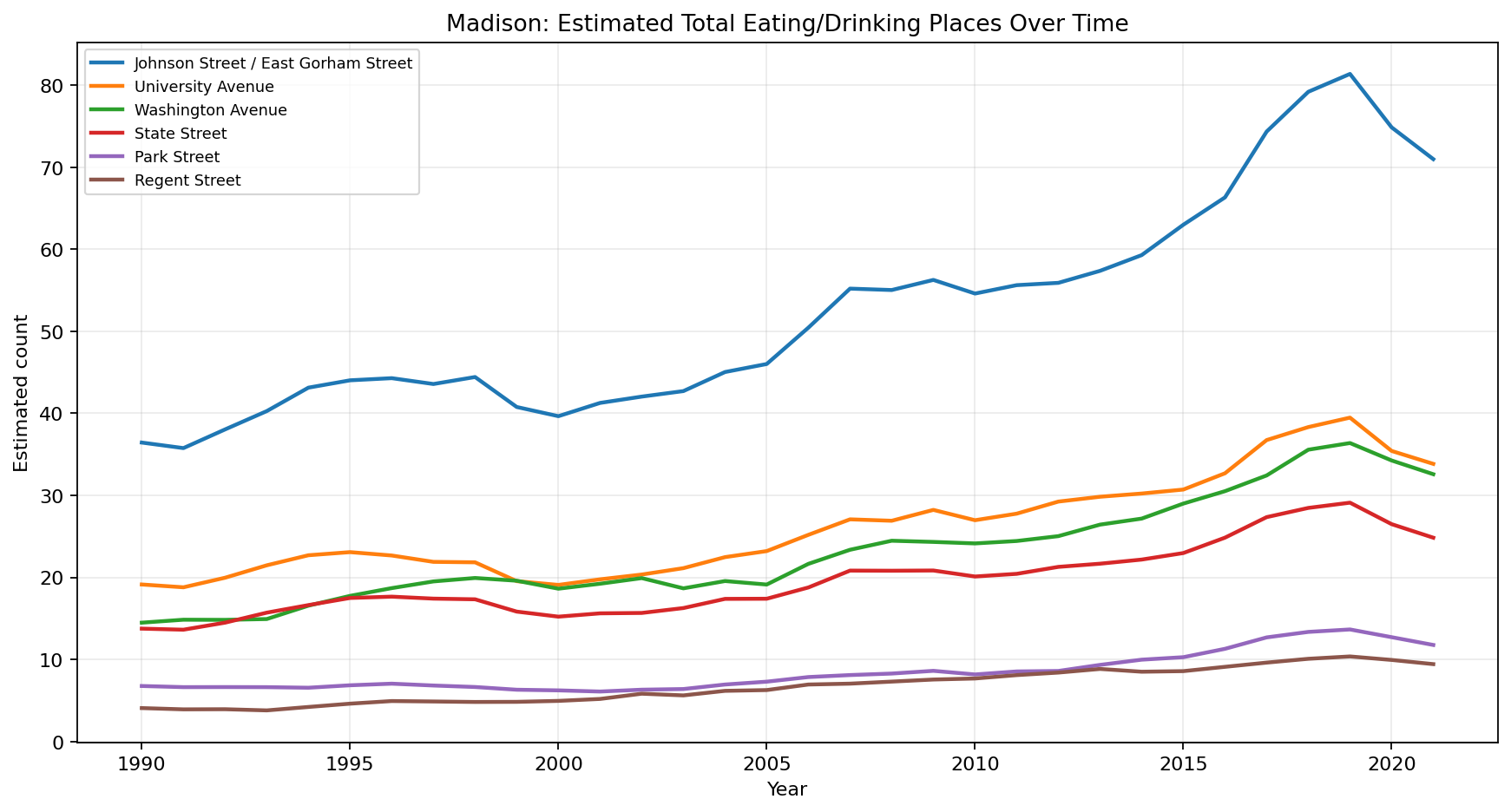 Madison Eating / Drinking time series