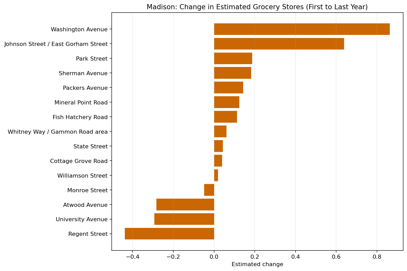 Madison Grocery delta bar chart