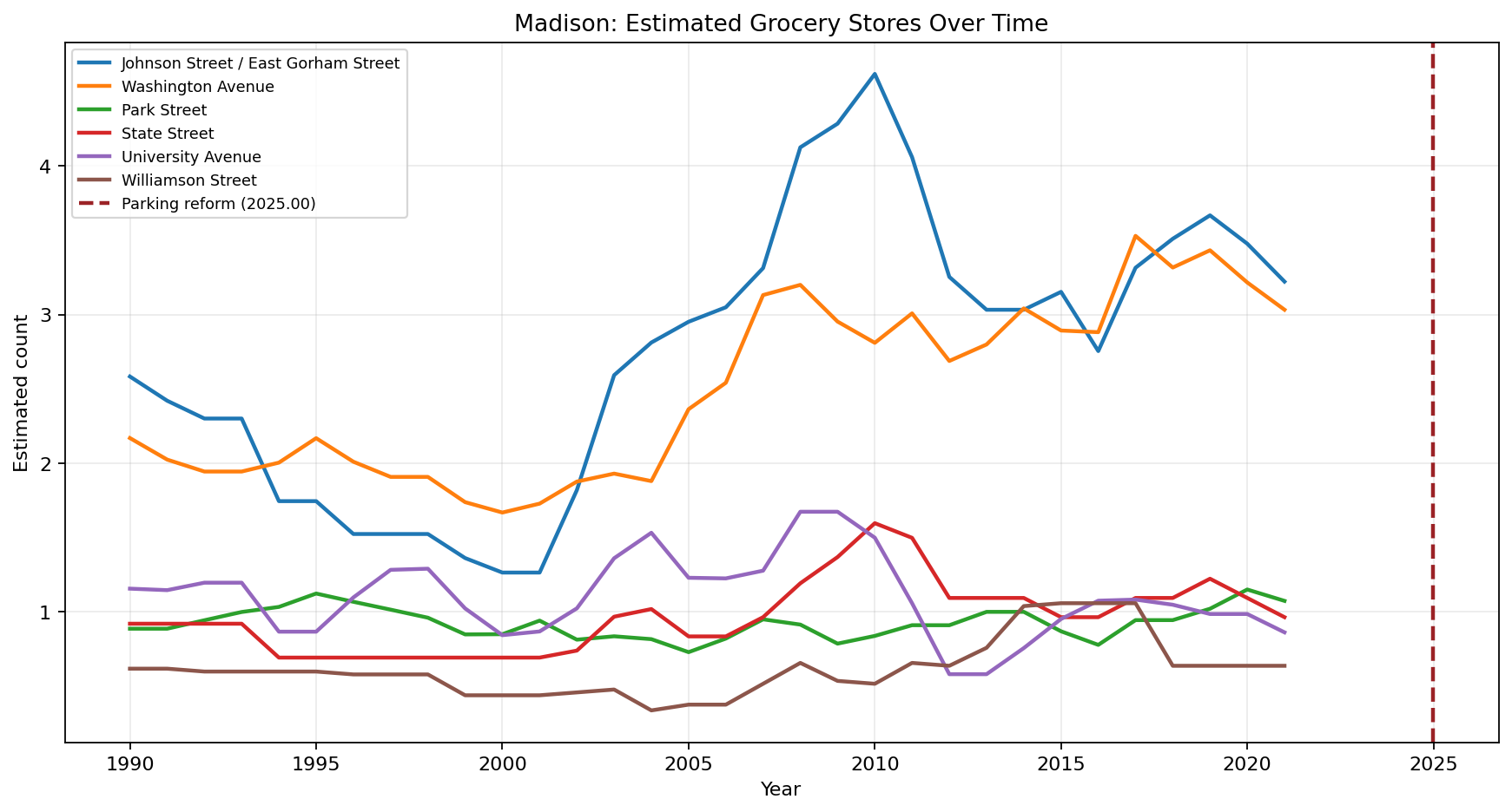 Madison Grocery time series