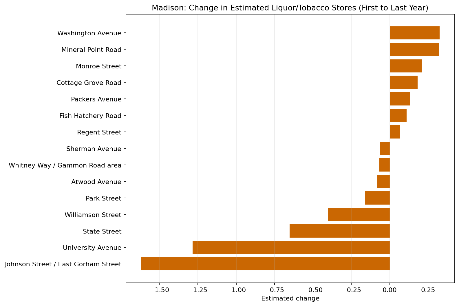 Madison Liquor / Tobacco / Convenience delta bar chart