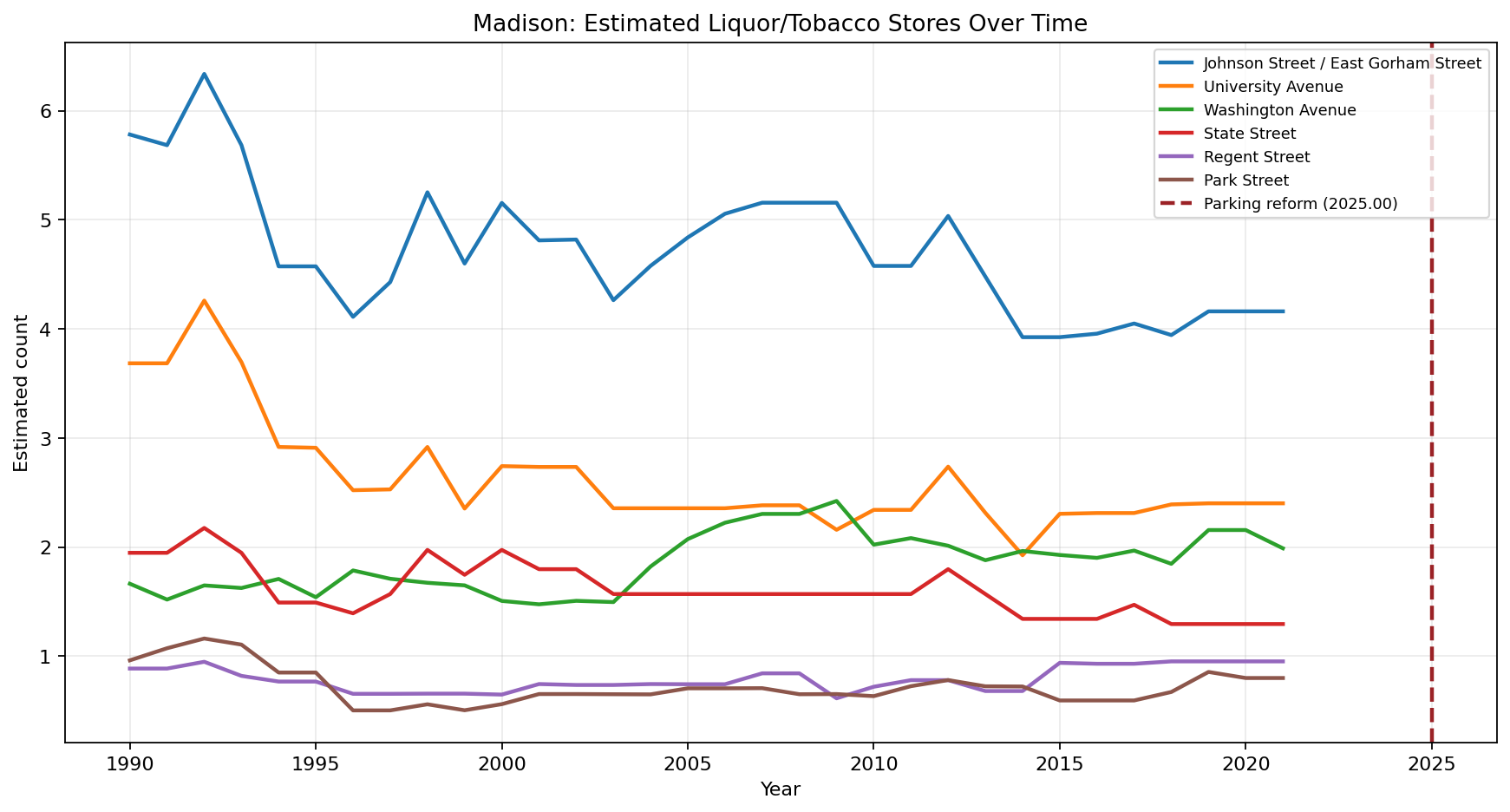 Madison Liquor / Tobacco / Convenience time series