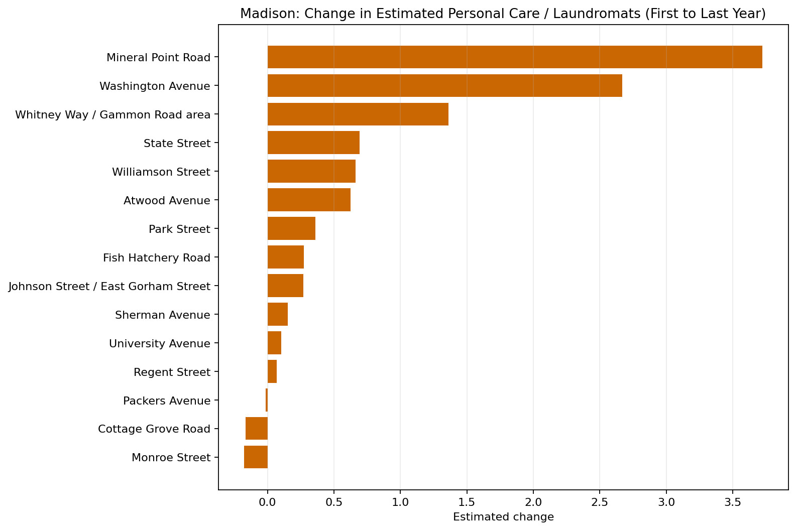 Madison Personal Care / Laundromats delta bar chart