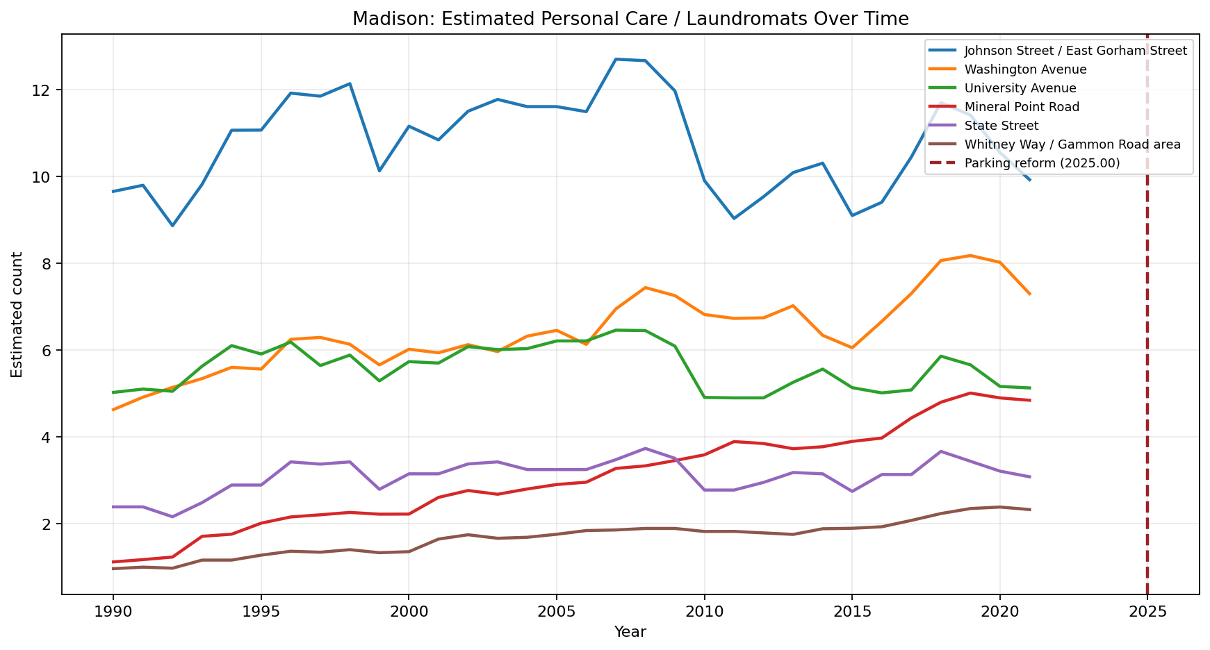 Madison Personal Care / Laundromats time series