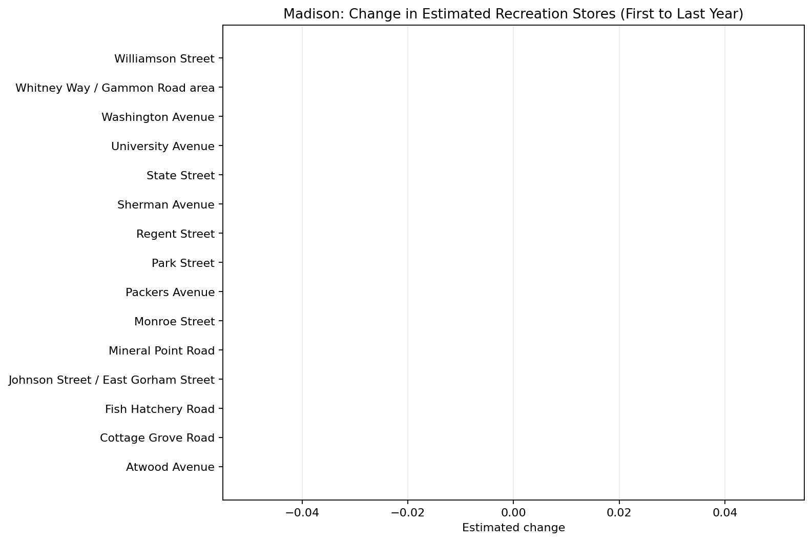 Madison Recreation delta bar chart