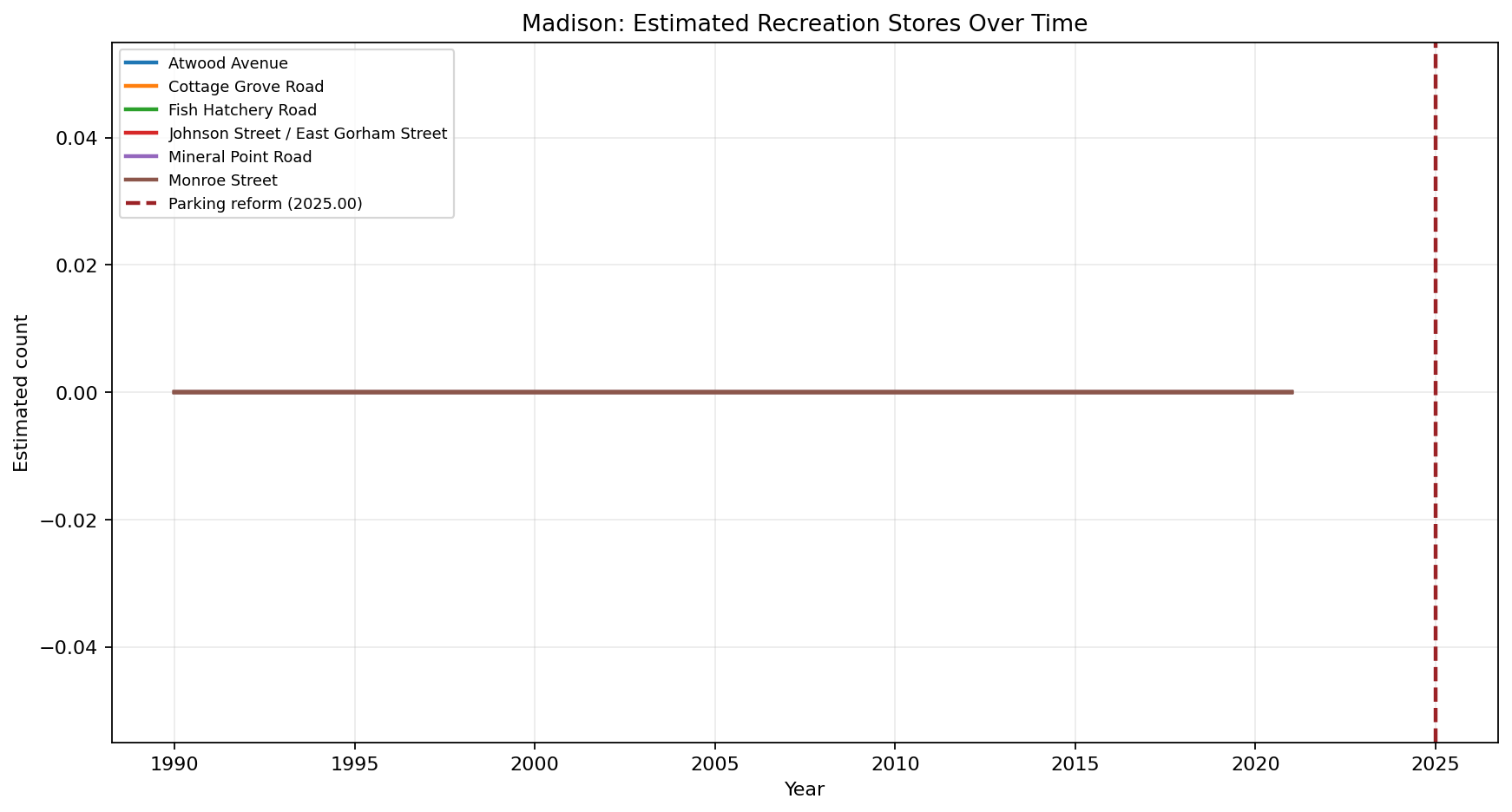 Madison Recreation time series