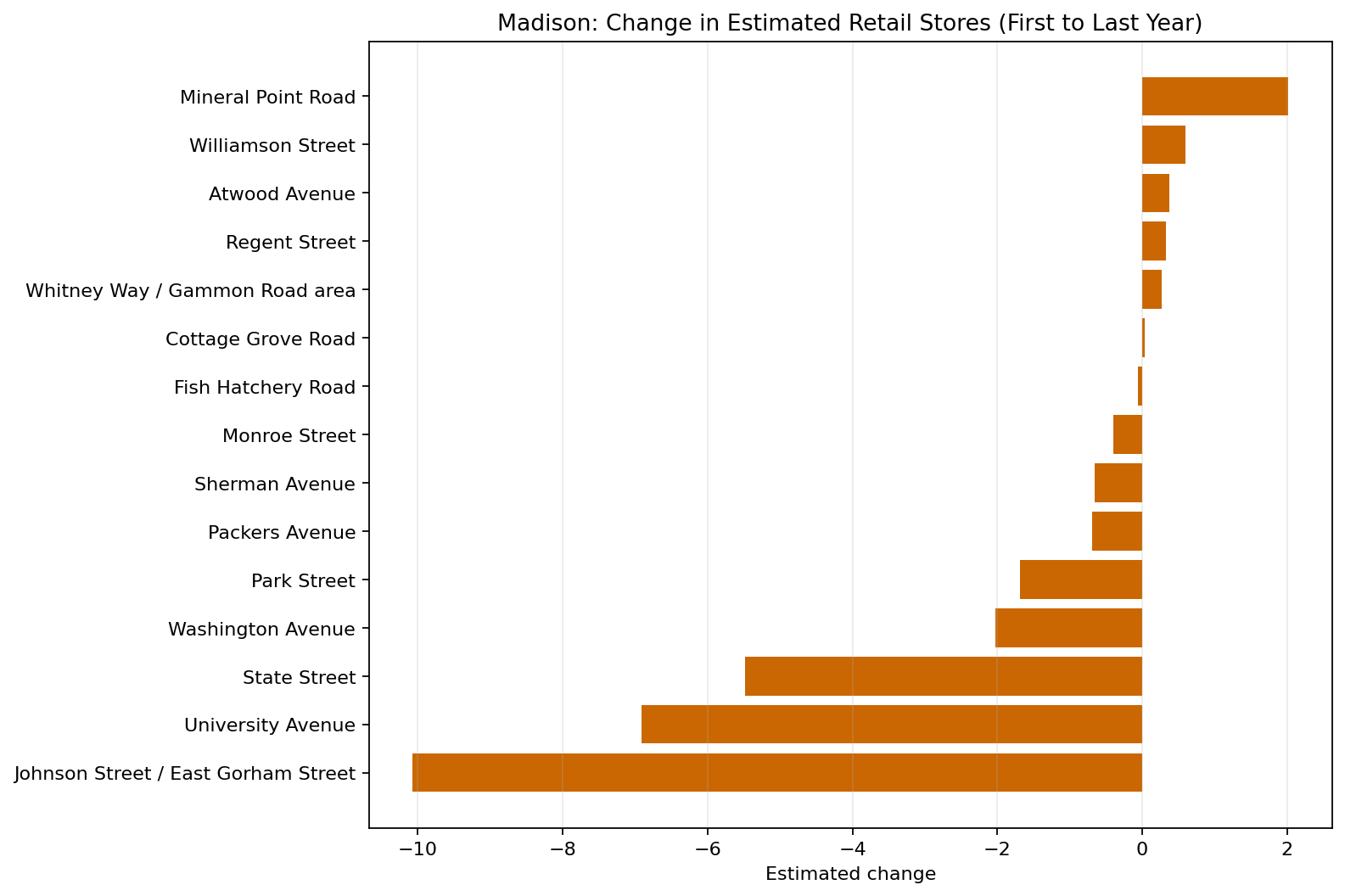 Madison Retail delta bar chart