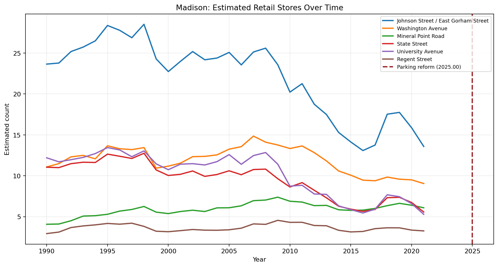 Madison Retail time series