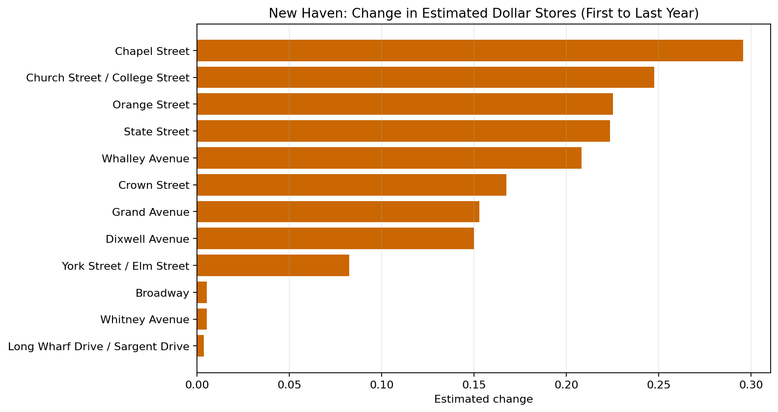 New Haven Dollar Stores delta bar chart