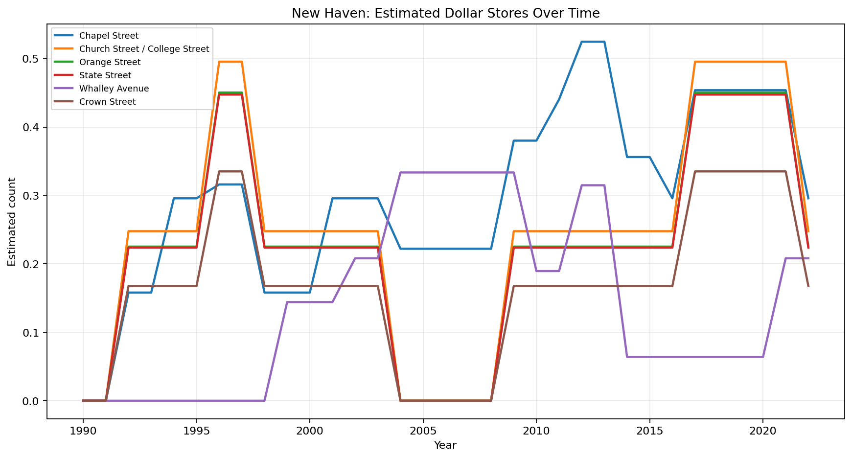 New Haven Dollar Stores time series