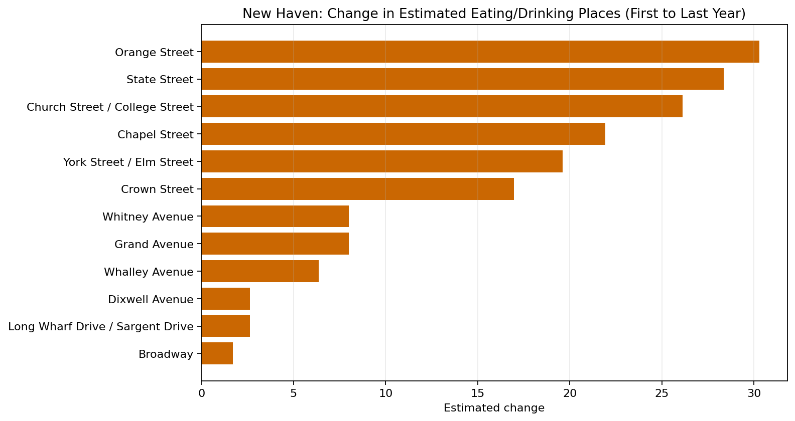 New Haven Eating / Drinking delta bar chart