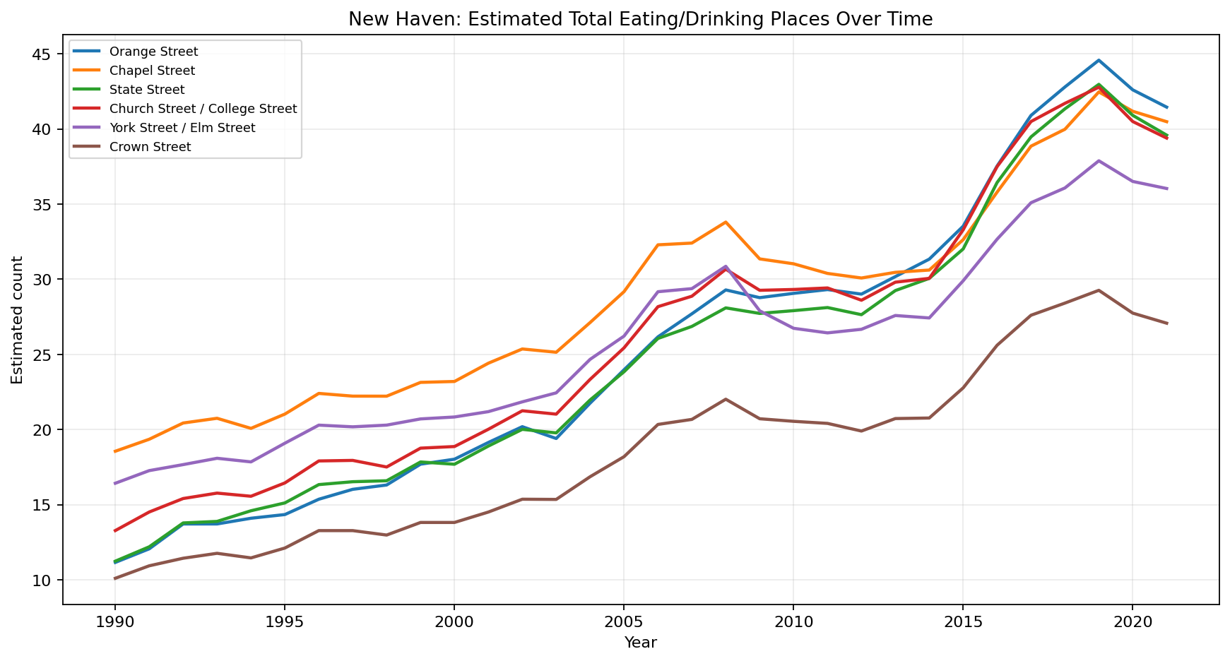New Haven Eating / Drinking time series