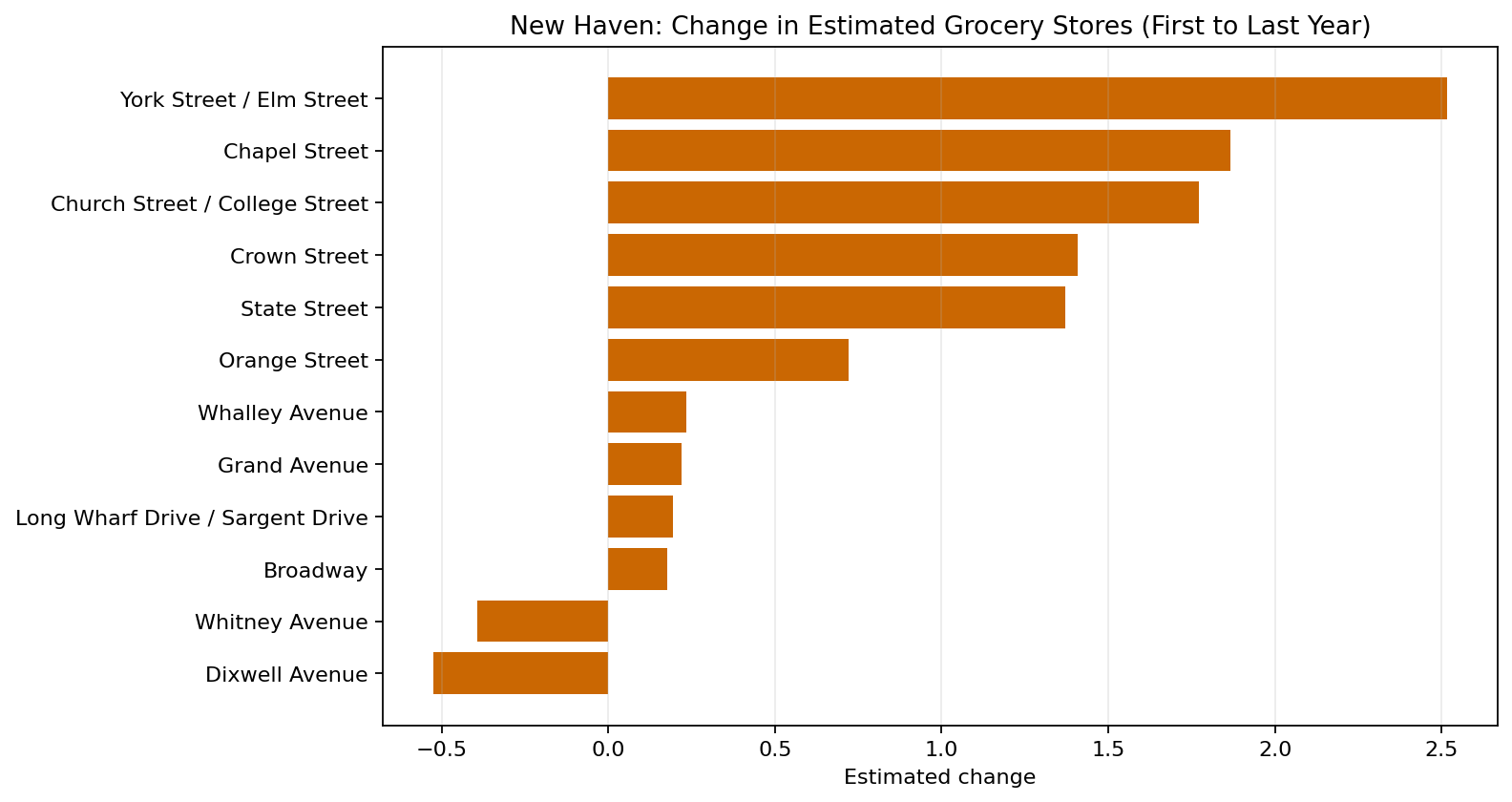 New Haven Grocery delta bar chart