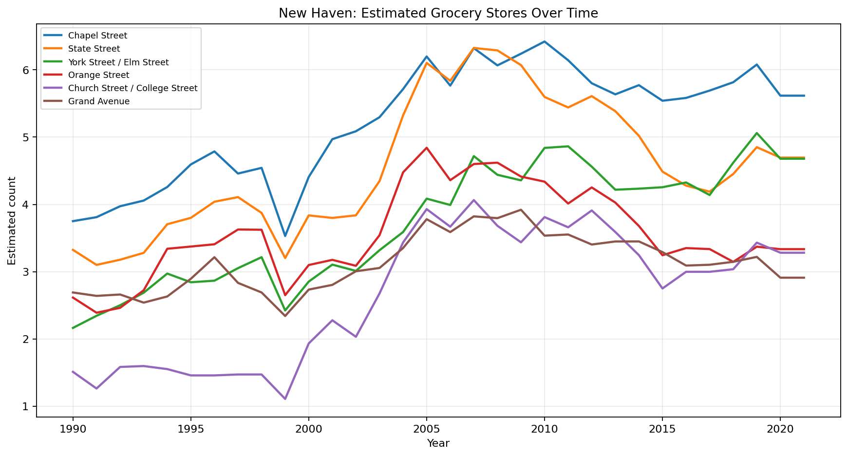 New Haven Grocery time series