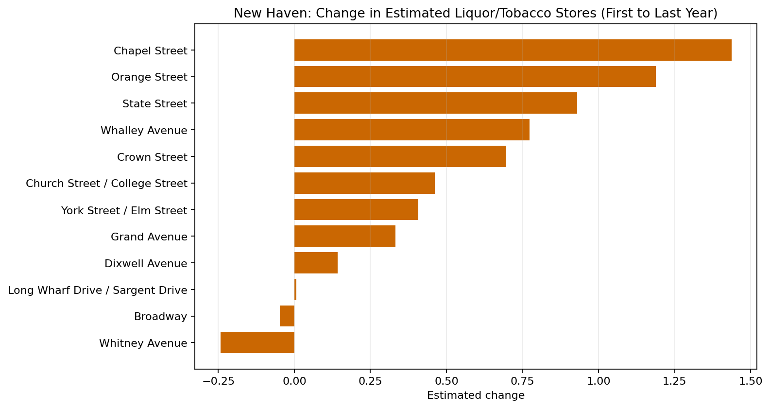 New Haven Liquor / Tobacco / Convenience delta bar chart
