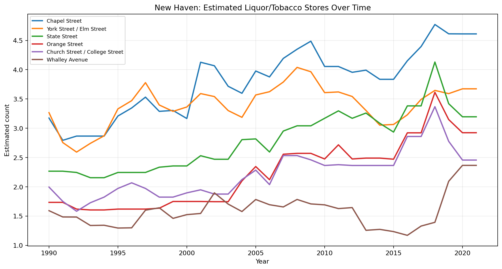 New Haven Liquor / Tobacco / Convenience time series