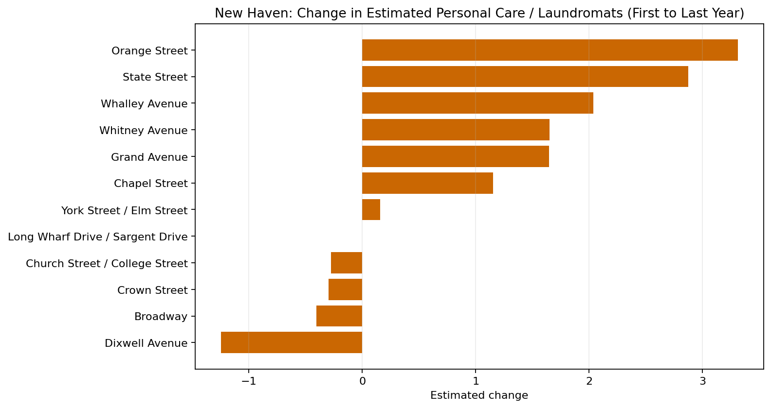 New Haven Personal Care / Laundromats delta bar chart