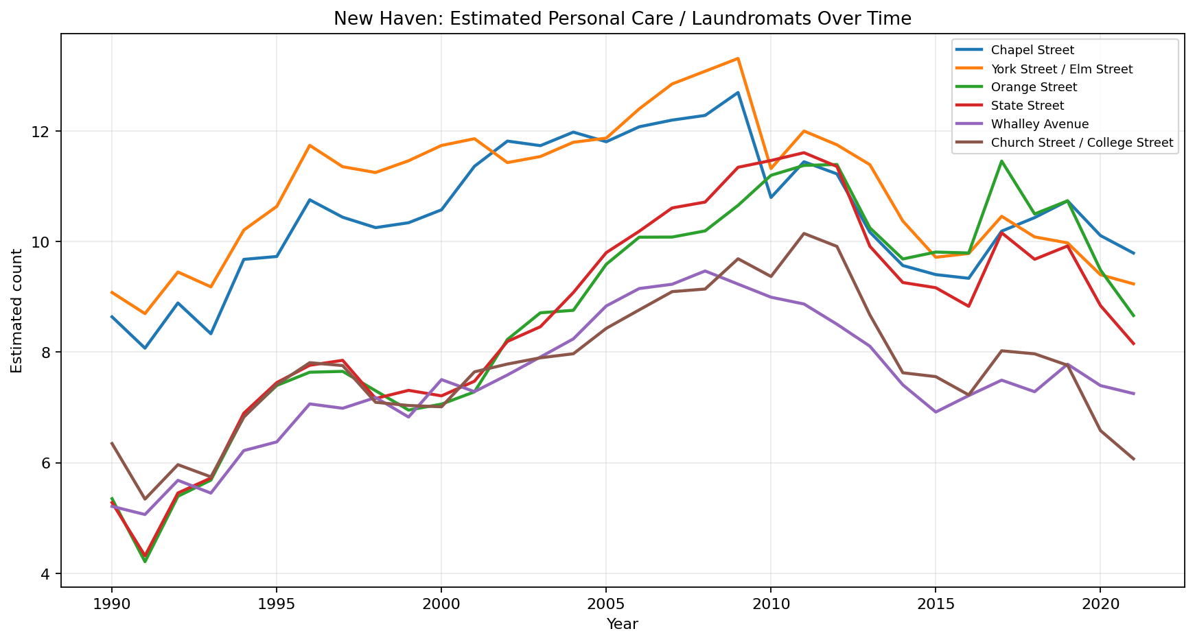 New Haven Personal Care / Laundromats time series