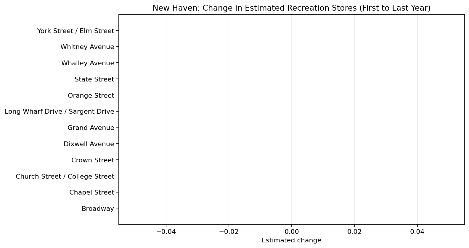 New Haven Recreation delta bar chart