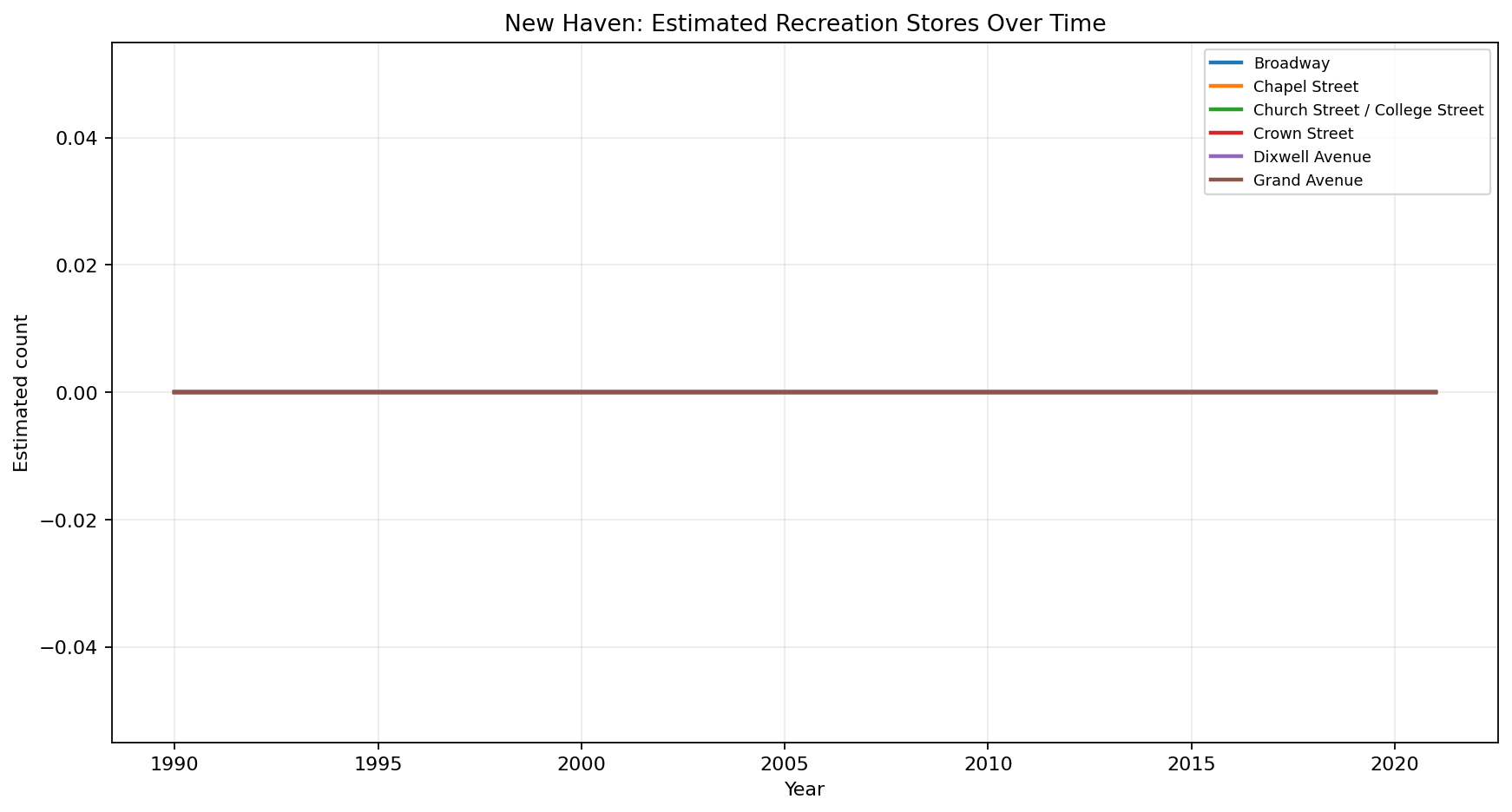 New Haven Recreation time series