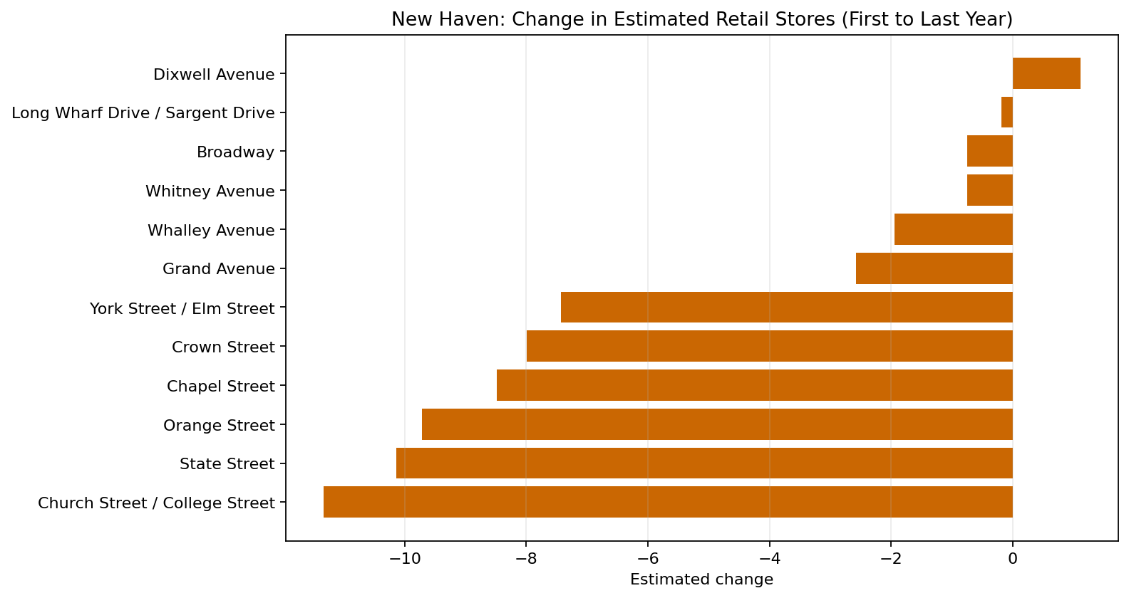 New Haven Retail delta bar chart