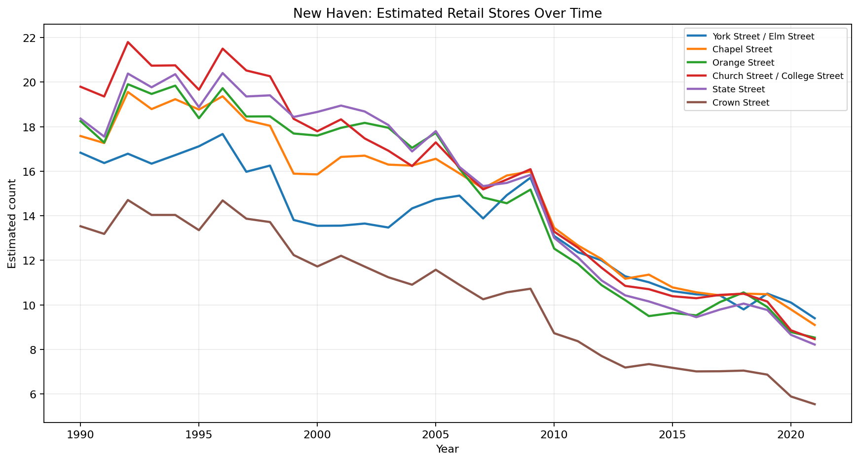 New Haven Retail time series