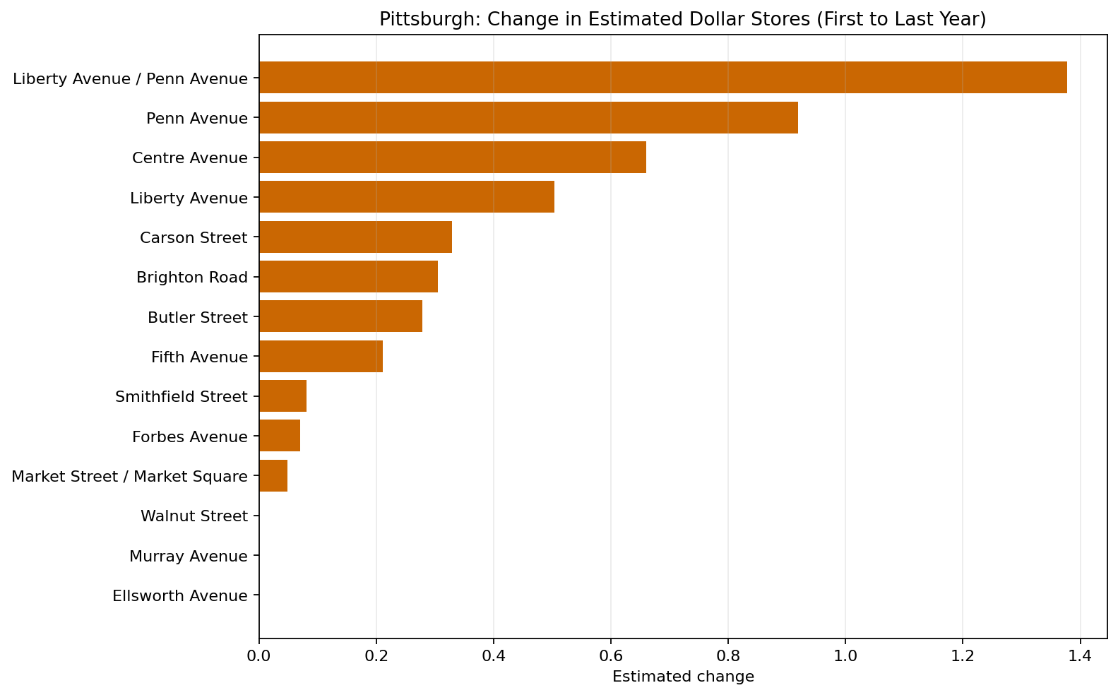 Pittsburgh Dollar Stores delta bar chart