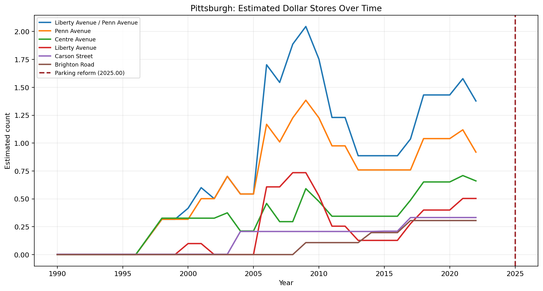Pittsburgh Dollar Stores time series