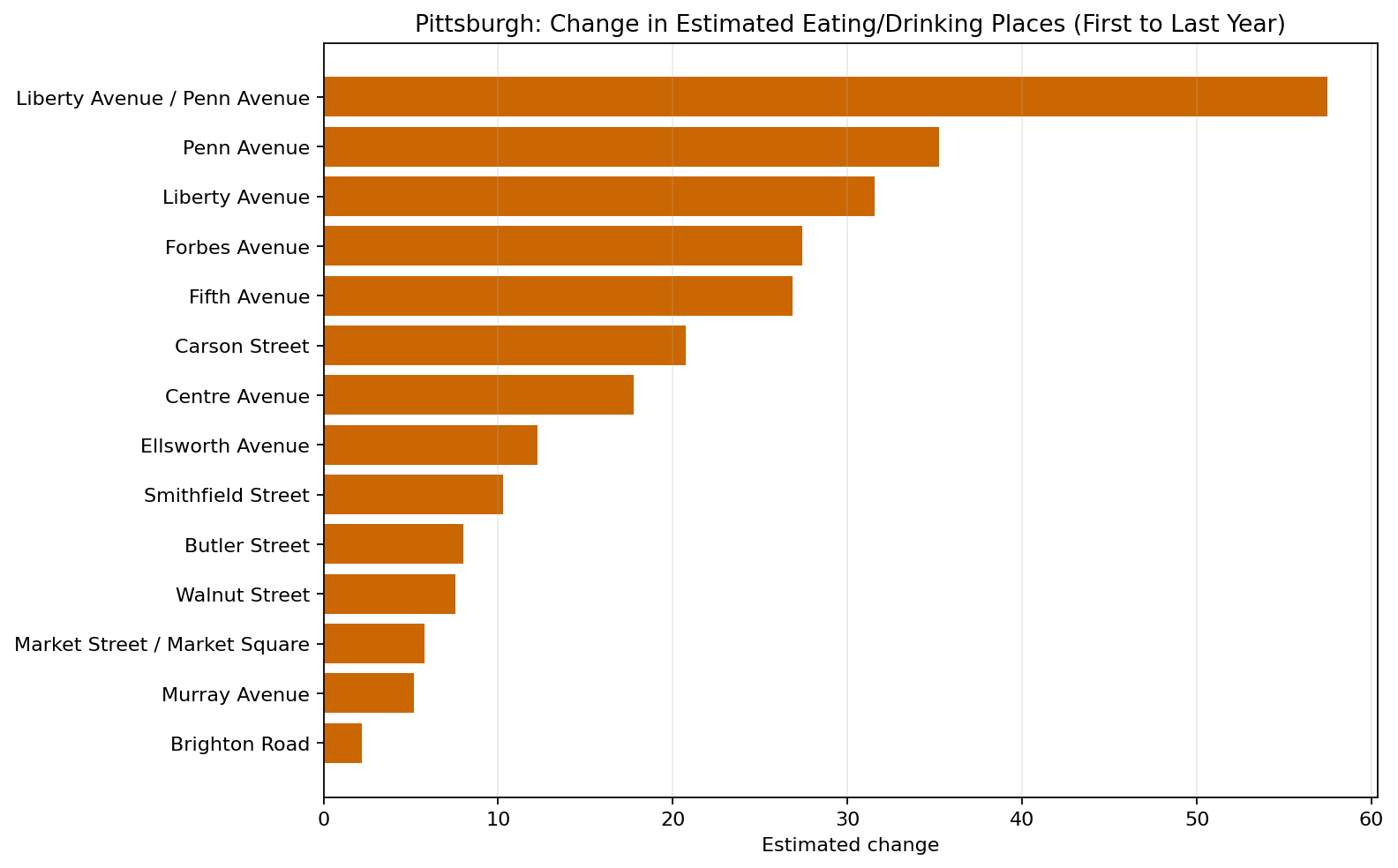 Pittsburgh Eating / Drinking delta bar chart