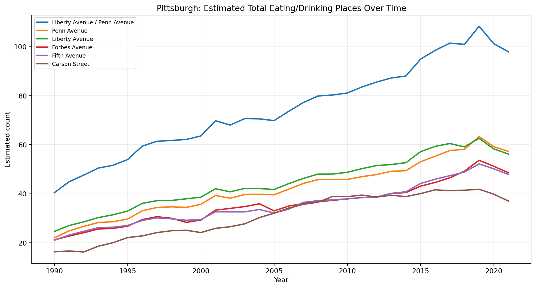 Pittsburgh Eating / Drinking time series